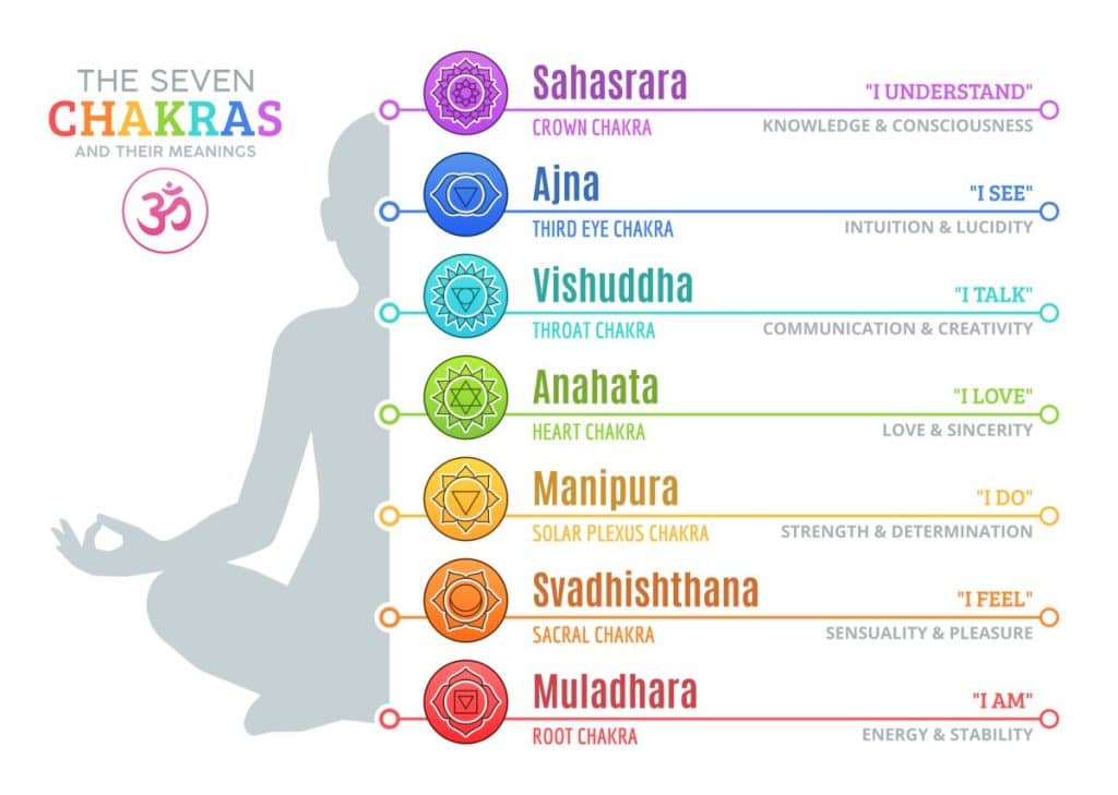 Desbloquear tu energía interior: una guía completa de los chakras