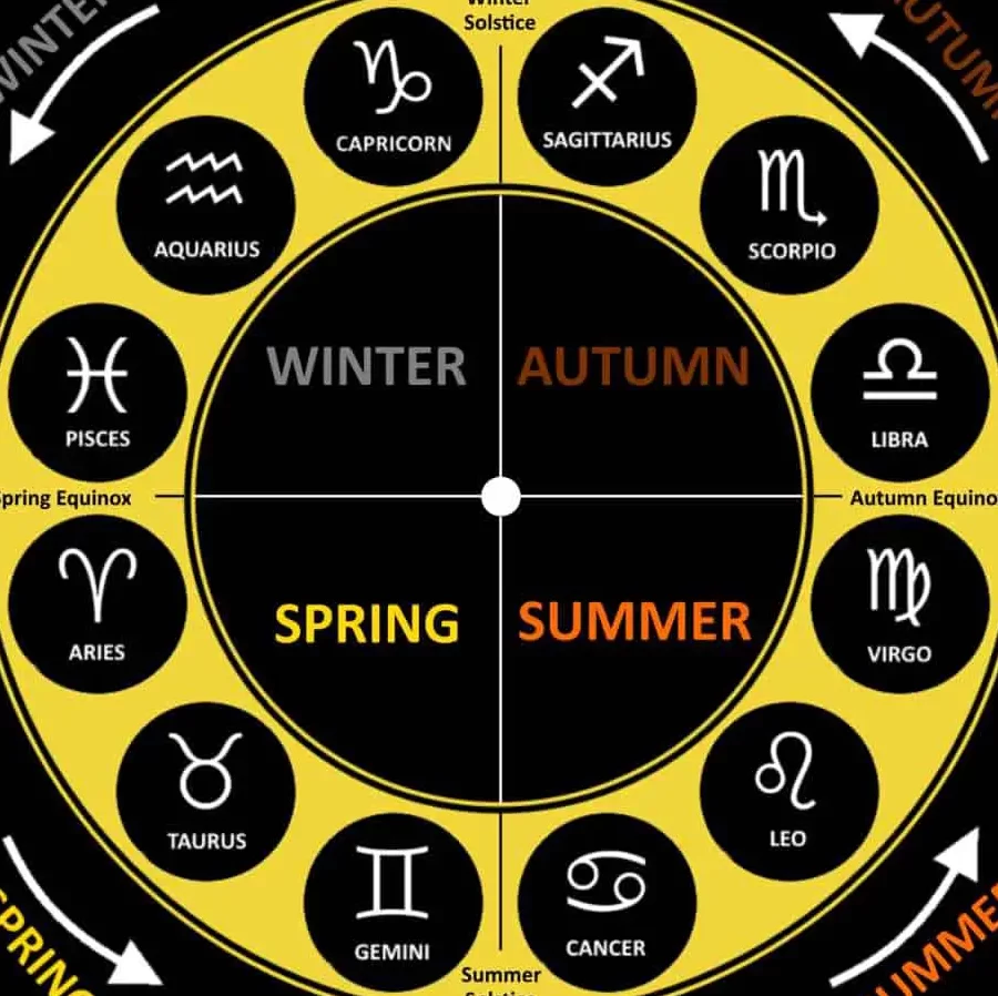 Calculadora de Compatibilidad Astrológica (Sistema Occidental...
